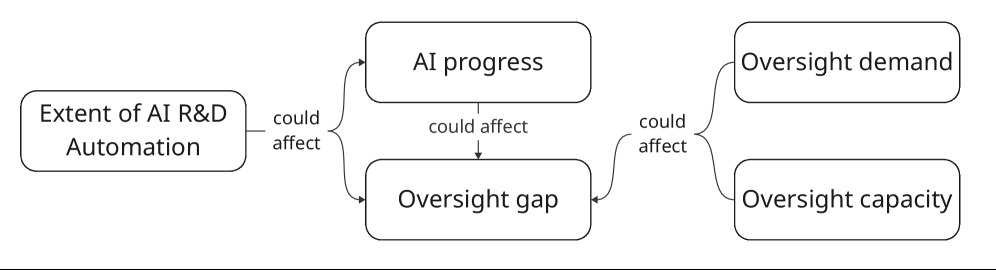 AI R&D automation oversight demand diagram